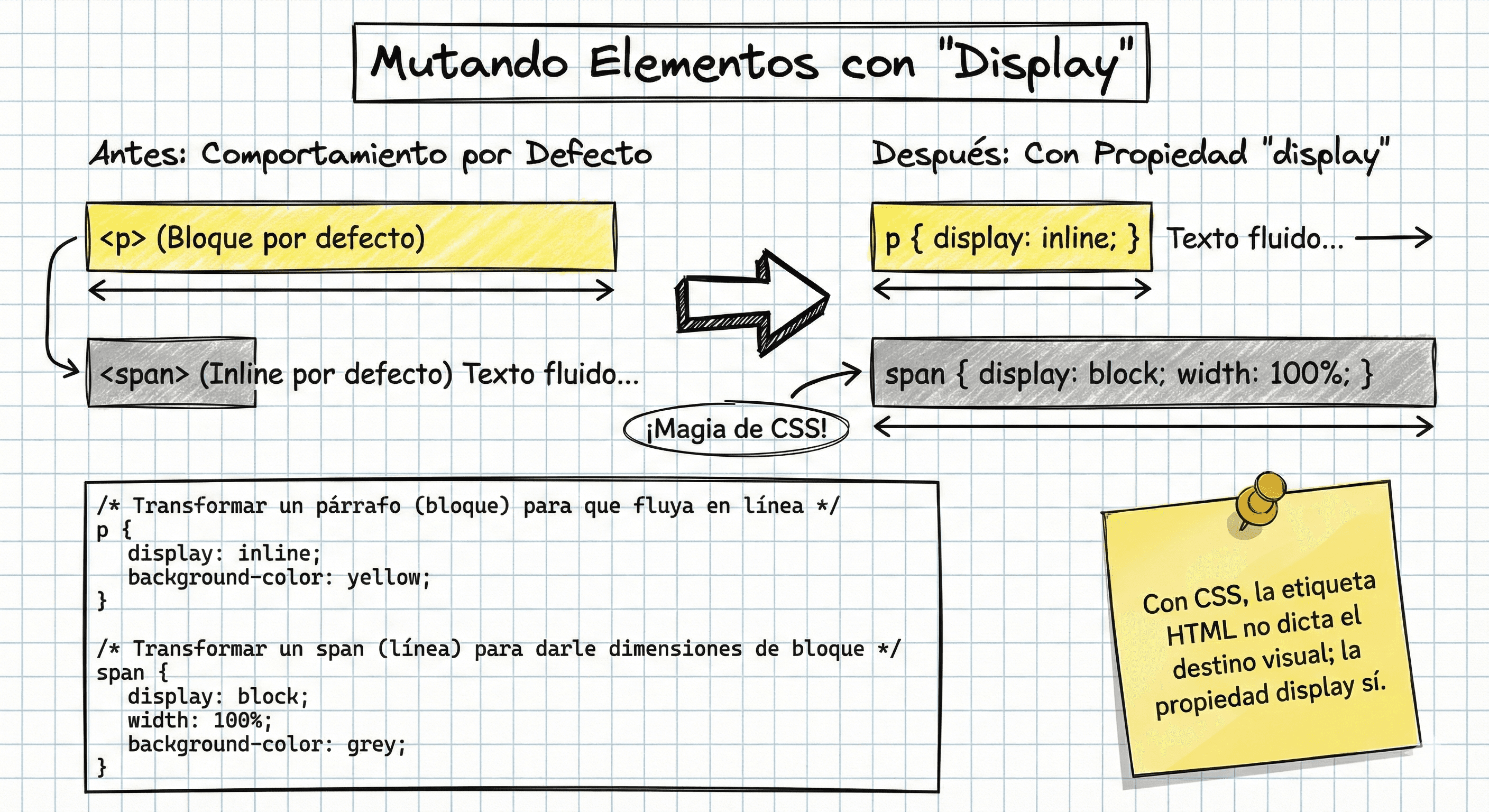 Snippet de código mostrando la conversión de p a inline y span a block