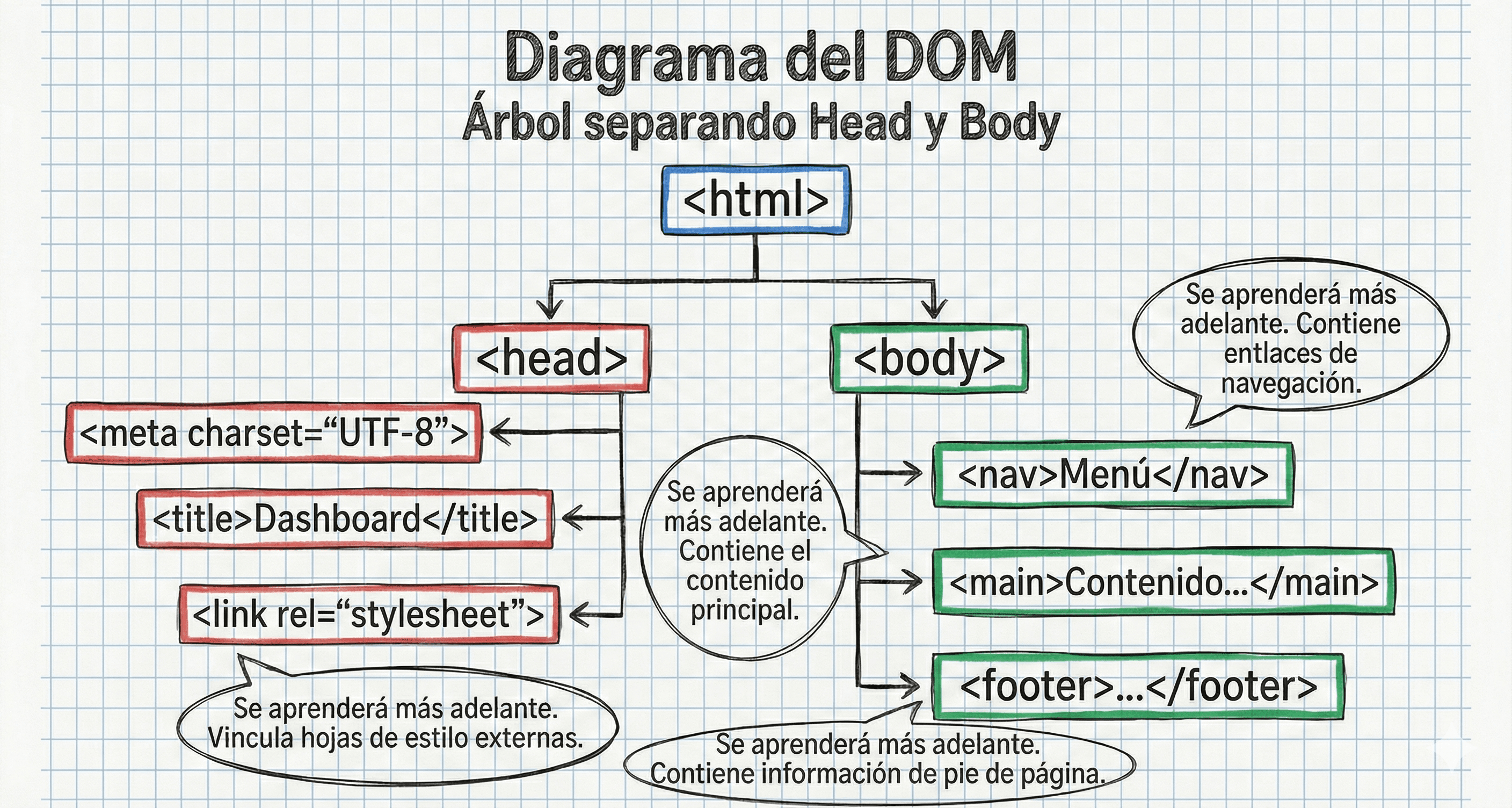 Diagrama del DOM Tree separando Head y Body