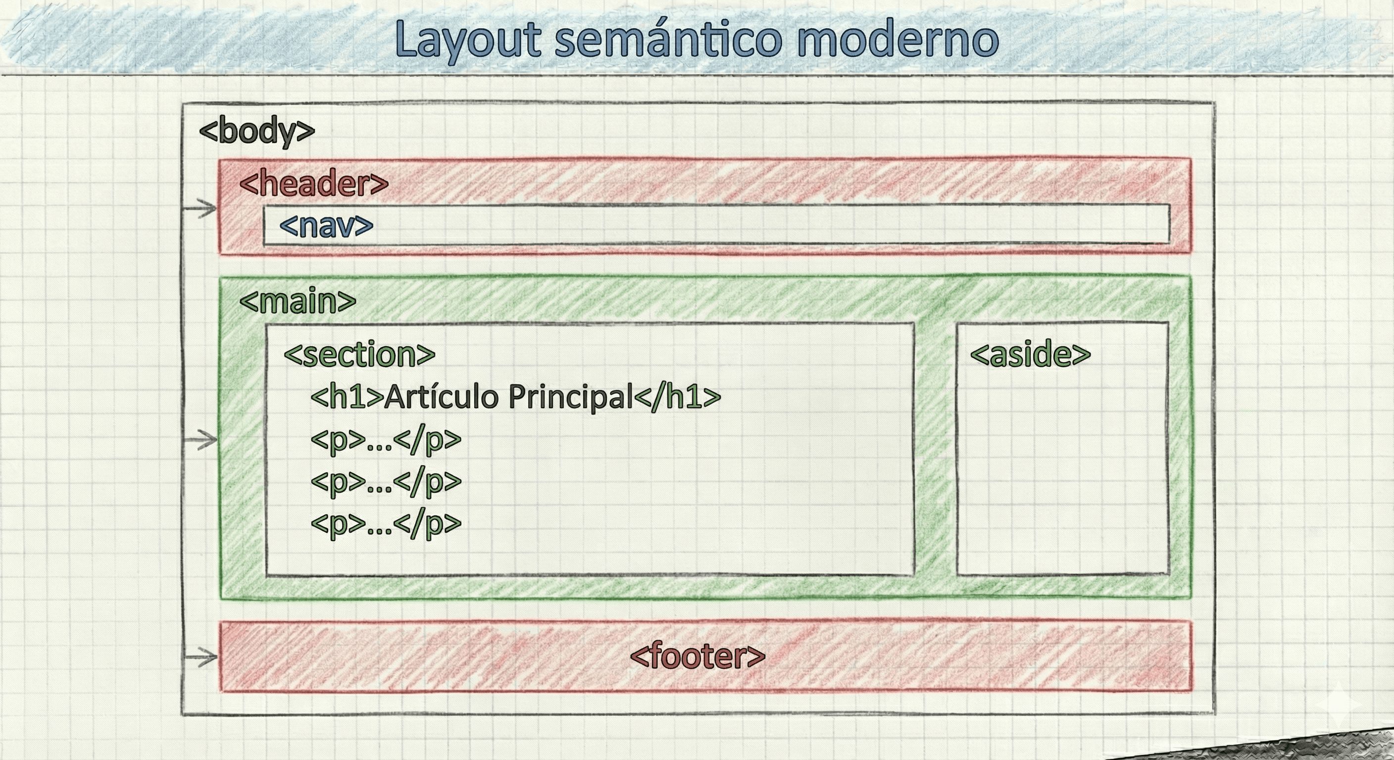 Layout semántico moderno