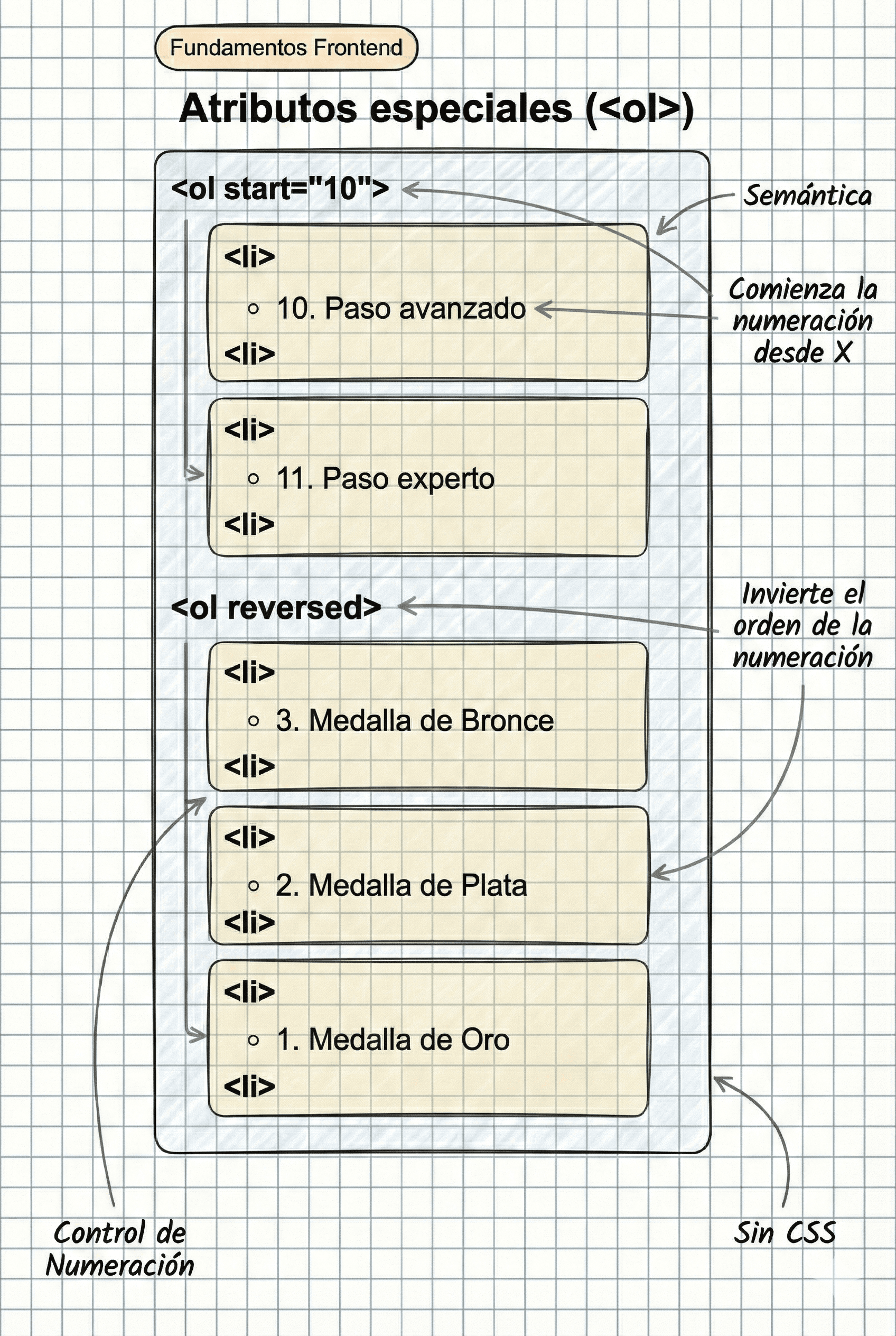 Ejemplo de listas ordenadas con atributos start y reversed