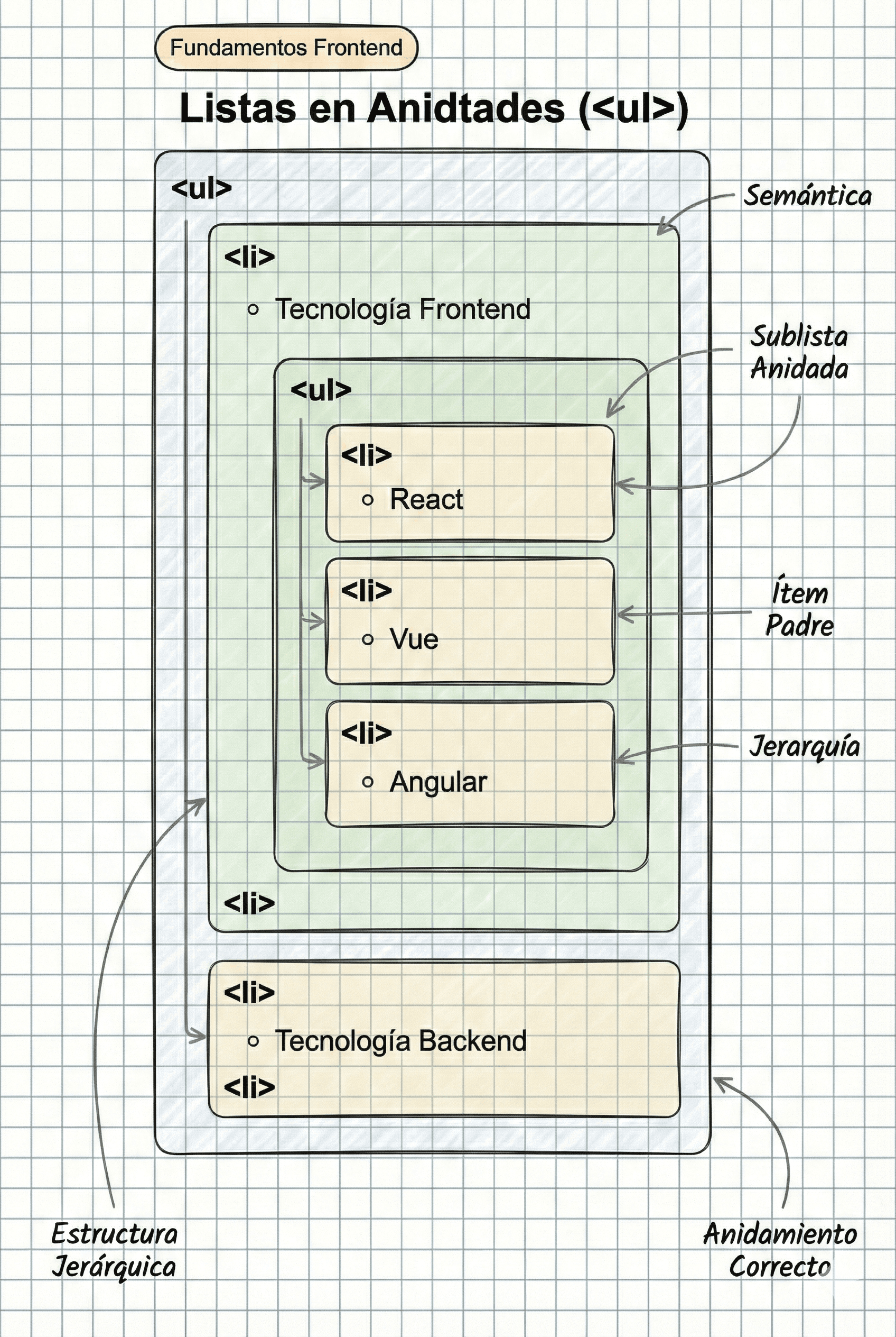 Diagrama de listas HTML anidadas correctamente
