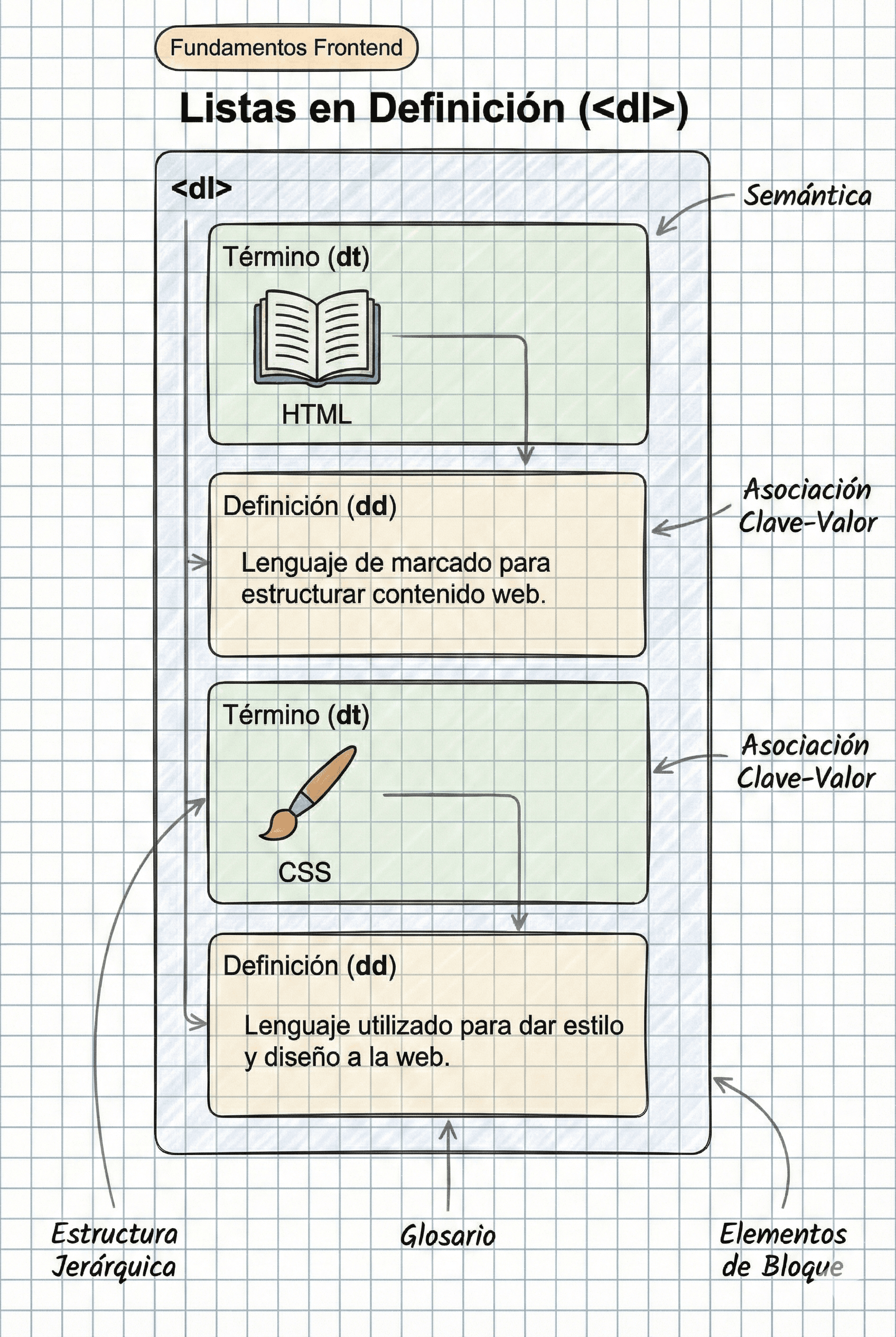 Ejemplo visual de lista de definición en HTML